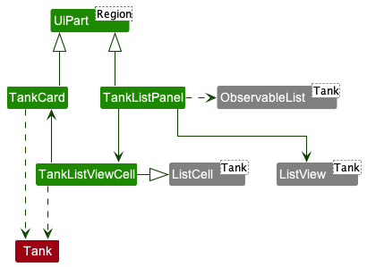 Class diagram for the tank panel